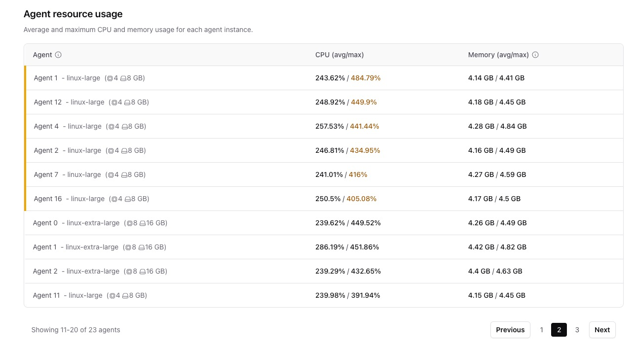 Agent resource usage table showing per-agent average and maximum CPU and memory