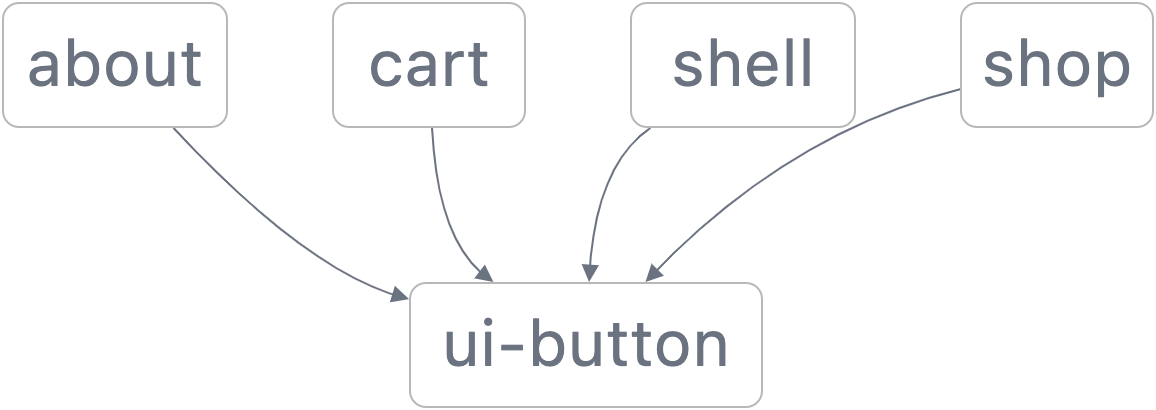 Micro frontend setup with independent applications