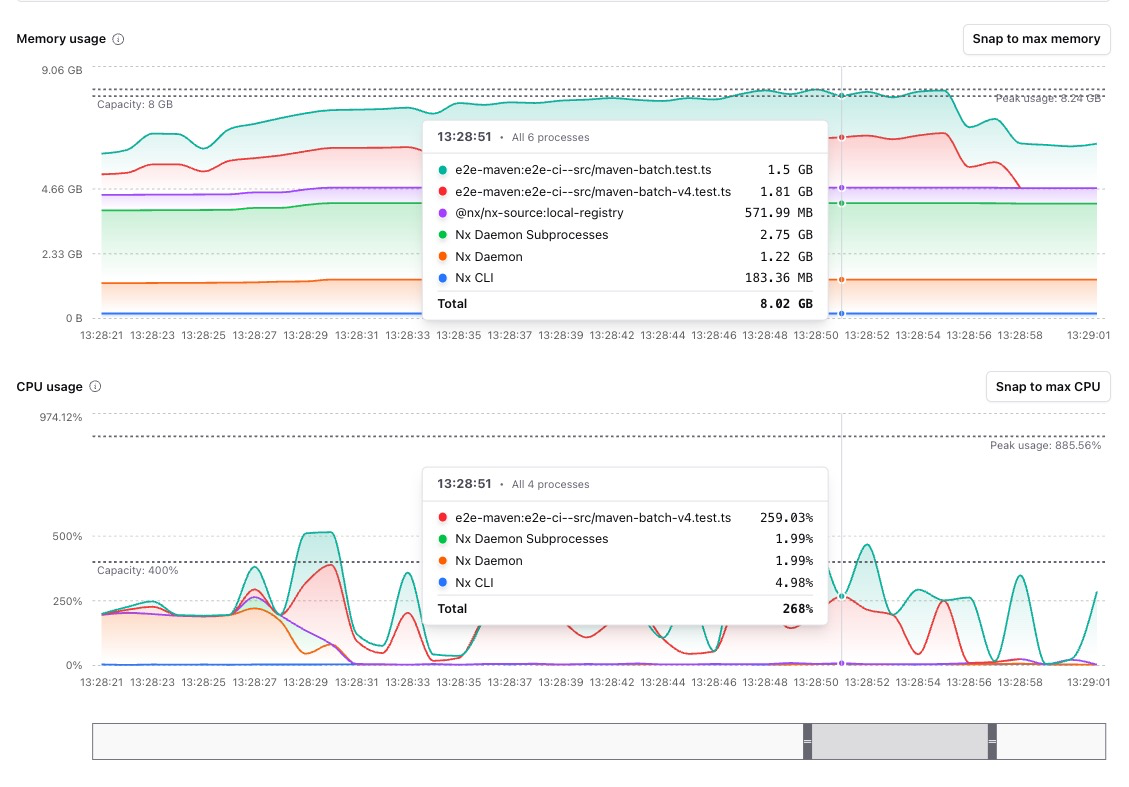 Resource usage over time showing memory and CPU charts by task